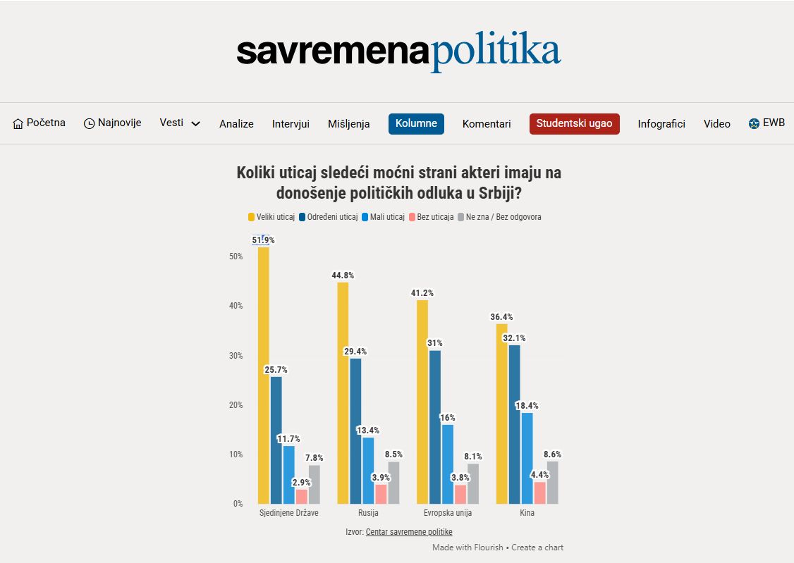 Istraživanje: Koja država vrši najveći uticaj u Srbiji, prema ispitanicima? 2 Istraživanje: Koja država vrši najveći uticaj u Srbiji, prema ispitanicima? 2