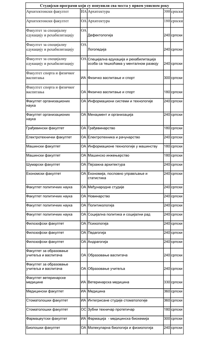 Univerzitet u Beogradu beleži najveći broj upisanih brucoša u poslednje tri godine: Na kojim fakultetima više nema slobodnih mesta? 2 Univerzitet u Beogradu beleži najveći broj upisanih brucoša u poslednje tri godine: Na kojim fakultetima više nema slobodnih mesta? 2